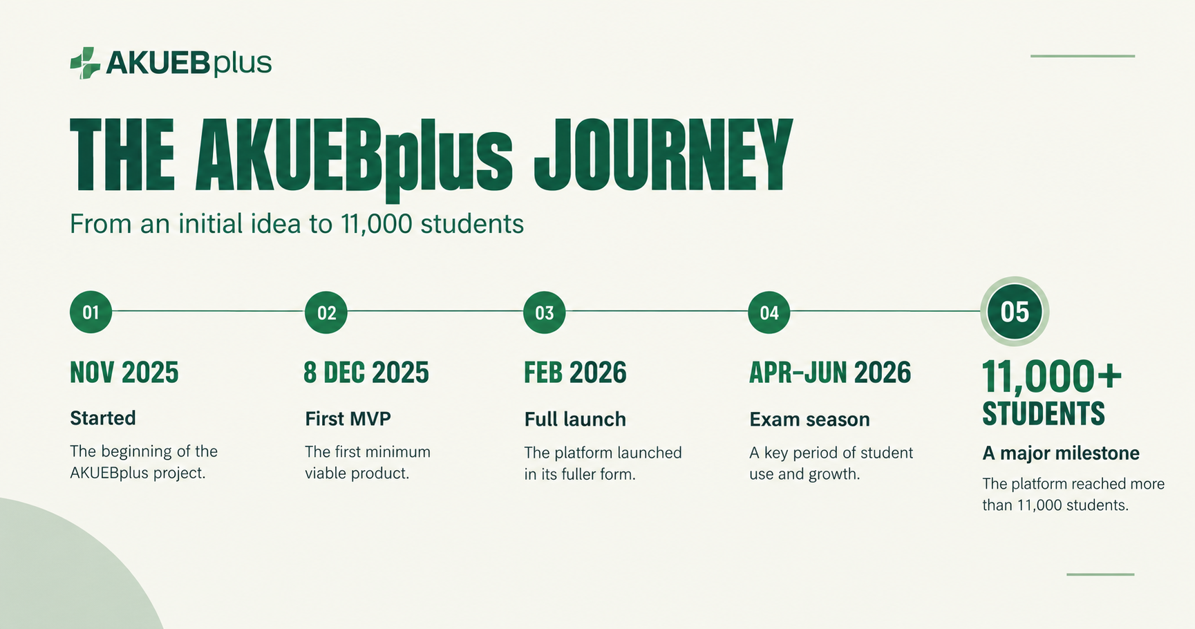 AKUEBplus timeline from the start of development in November 2025, through the December MVP and February launch, to the October 2026 milestone